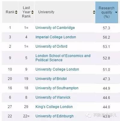2016最新TIMES英国大学排名完整版来袭